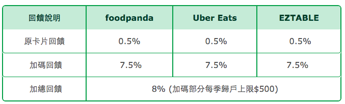 2021外送信用卡推薦】最高享12%回饋!精選16張Uber Eats、Foodpanda高