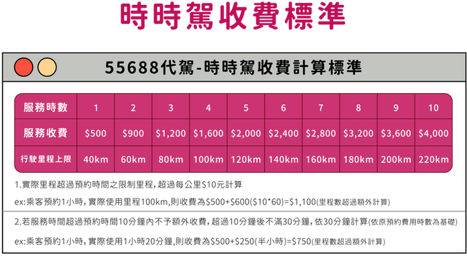 台灣大車隊優惠碼-2022年12月最新55688搭車金、信用卡優惠、新用戶註冊乘車券 13 台灣大車隊- 時時駕55688 計程車 車資 要多少?